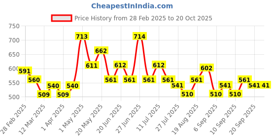 firstcry.com MINI KLUB Cotton Pack Of 3 Trees Printed Leggings - White Red & Pink mini klub Price History Graph from 28 Feb 2025 to 20 Oct 2025