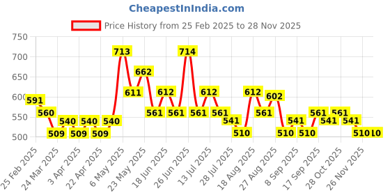 firstcry.com MINI KLUB Cotton Pack Of 3 Trees Printed Leggings - White Red & Pink mini klub Price History Graph from 25 Feb 2025 to 26 Nov 2025