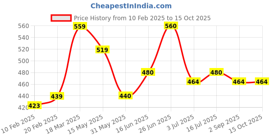 firstcry.com MINI KLUB Cotton Placement Striped Shorts - Blue mini klub Price History Graph from 10 Feb 2025 to 15 Oct 2025