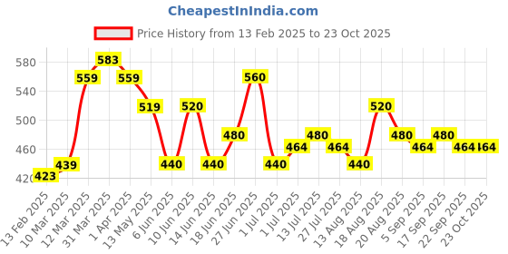 firstcry.com MINI KLUB Cotton Placement Striped Shorts - Blue mini klub Price History Graph from 13 Feb 2025 to 22 Oct 2025