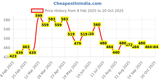 firstcry.com MINI KLUB Cotton Placement Striped Shorts - Blue mini klub Price History Graph from 8 Feb 2025 to 20 Oct 2025