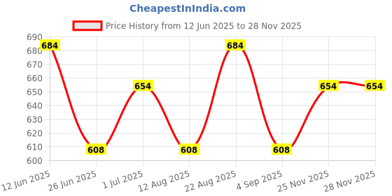 firstcry.com MINI KLUB Cotton Pocket Detailed Dungaree With Full Sleeves Alphabets Printed Tee - Blue & Orange mini klub Price History Graph from 12 Jun 2025 to 27 Nov 2025