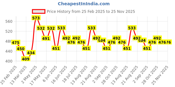 firstcry.com MINI KLUB Cotton Pocket Detailed Self Designed Pant - Blue mini klub Price History Graph from 25 Feb 2025 to 25 Nov 2025