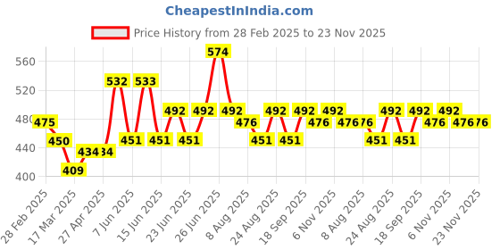 firstcry.com MINI KLUB Cotton Pocket Detailed Self Designed Pant - Blue mini klub Price History Graph from 28 Feb 2025 to 23 Nov 2025