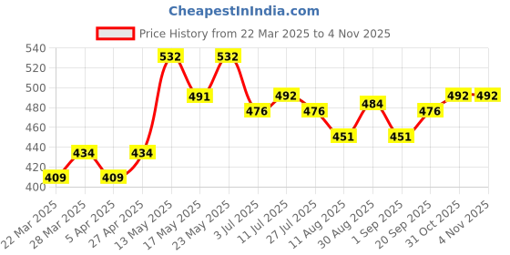 firstcry.com MINI KLUB Cotton Pocket Detailed Self Designed Pant - Blue mini klub Price History Graph from 22 Mar 2025 to 2 Nov 2025