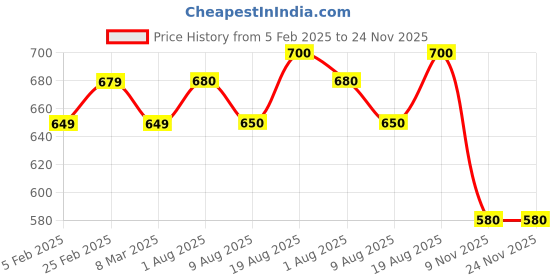 firstcry.com MINI KLUB Cotton Polka Dots Printed Pajama - Blue mini klub Price History Graph from 5 Feb 2025 to 24 Nov 2025