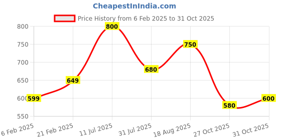 firstcry.com MINI KLUB Cotton Polka Dots Printed Pajama - Blue mini klub Price History Graph from 6 Feb 2025 to 27 Oct 2025