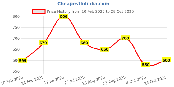 firstcry.com MINI KLUB Cotton Polka Dots Printed Pajama - Blue mini klub Price History Graph from 10 Feb 2025 to 28 Oct 2025