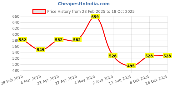 firstcry.com MINI KLUB Cotton Polka Dots Printed Pant - Beige mini klub Price History Graph from 28 Feb 2025 to 17 Oct 2025