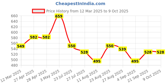 firstcry.com MINI KLUB Cotton Polka Dots Printed Pant - Beige mini klub Price History Graph from 12 Mar 2025 to 9 Oct 2025