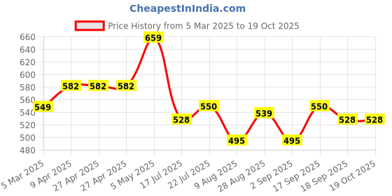 firstcry.com MINI KLUB Cotton Polka Dots Printed Pant - Beige mini klub Price History Graph from 5 Mar 2025 to 19 Oct 2025
