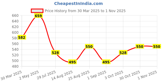 firstcry.com MINI KLUB Cotton Polka Dots Printed Pant - Beige mini klub Price History Graph from 30 Mar 2025 to 1 Nov 2025