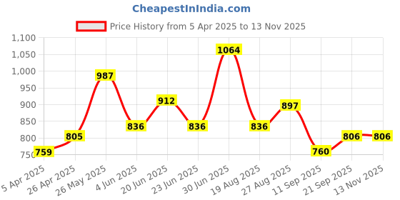 firstcry.com MINI KLUB Cotton Robot Designed Dungaree With Full Sleeves Saturn Printed Tee Set - Black mini klub Price History Graph from 5 Apr 2025 to 12 Nov 2025