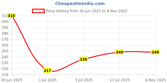 firstcry.com MINI KLUB Cotton Self Designed Pant- Purple mini klub Price History Graph from 30 Jun 2025 to 7 Nov 2025