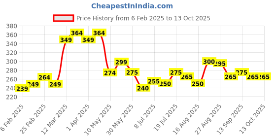 firstcry.com MINI KLUB Cotton Short Sleeves Lemon Printed Top - Orange mini klub Price History Graph from 6 Feb 2025 to 13 Oct 2025