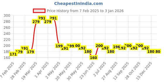 firstcry.com MINI KLUB Cotton Short Sleeves Snail Printed Top - Green mini klub Price History Graph from 7 Feb 2025 to 30 Dec 2025