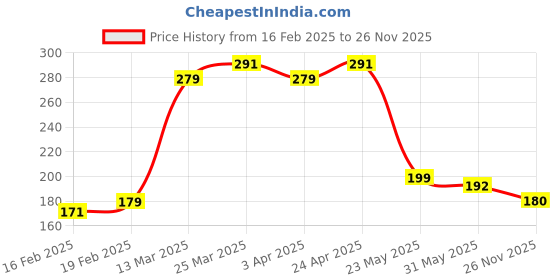 firstcry.com MINI KLUB Cotton Short Sleeves Snail Printed Top - Green mini klub Price History Graph from 16 Feb 2025 to 26 Nov 2025
