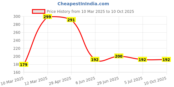 firstcry.com MINI KLUB Cotton Short Sleeves Snail Printed Top - Green mini klub Price History Graph from 10 Mar 2025 to 10 Oct 2025