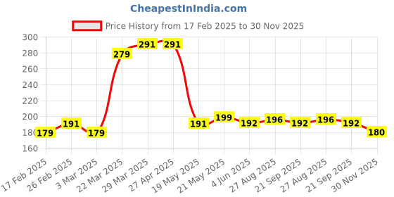 firstcry.com MINI KLUB Cotton Short Sleeves Snail Printed Top - Green mini klub Price History Graph from 17 Feb 2025 to 30 Nov 2025