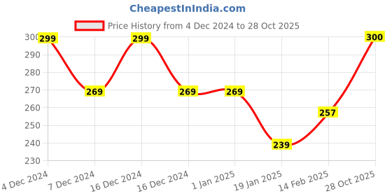 firstcry.com MINI KLUB Cotton Short Sleeves Striped Top - Yellow & White mini klub Price History Graph from 4 Dec 2024 to 28 Oct 2025