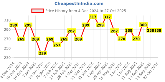 firstcry.com MINI KLUB Cotton Short Sleeves Striped Top - Yellow & White mini klub Price History Graph from 4 Dec 2024 to 27 Oct 2025