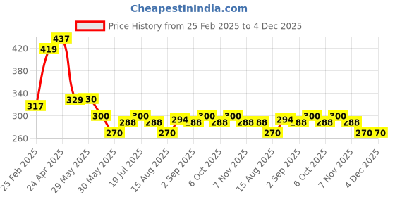 firstcry.com MINI KLUB Cotton Sleeveless Abstract Printed Schiffli Designed Top - Pink mini klub Price History Graph from 25 Feb 2025 to 3 Dec 2025