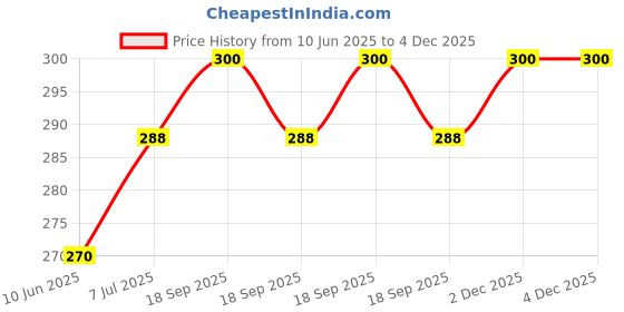 firstcry.com MINI KLUB Cotton Sleeveless Abstract Printed Schiffli Designed Top - Pink mini klub Price History Graph from 10 Jun 2025 to 4 Dec 2025