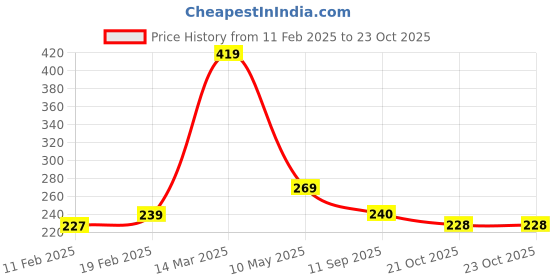 firstcry.com MINI KLUB Cotton Sleeveless Basketball Printed Vest - Orange mini klub Price History Graph from 11 Feb 2025 to 23 Oct 2025