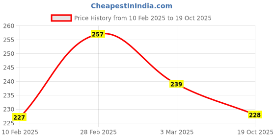 firstcry.com MINI KLUB Cotton Sleeveless Basketball Printed Vest - Orange mini klub Price History Graph from 10 Feb 2025 to 19 Oct 2025