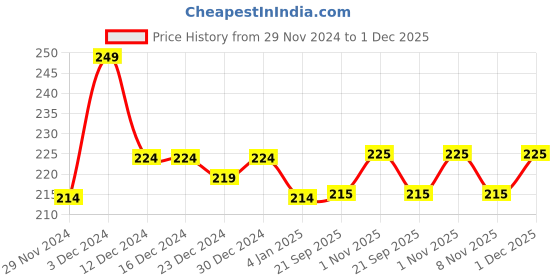 firstcry.com MINI KLUB Cotton Sleeveless Checked Jhabla - Blue mini klub Price History Graph from 29 Nov 2024 to 1 Dec 2025