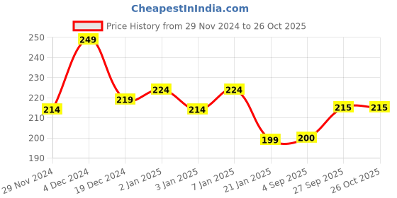 firstcry.com MINI KLUB Cotton Sleeveless Checked Jhabla - Blue mini klub Price History Graph from 29 Nov 2024 to 26 Oct 2025