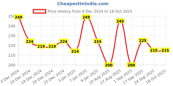 firstcry.com MINI KLUB Cotton Sleeveless Checked Jhabla - Blue mini klub Price History Graph from 4 Dec 2024 to 17 Oct 2025