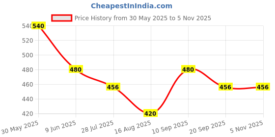 firstcry.com MINI KLUB Cotton Sleeveless Checked Reversible Gilet - Blue & White mini klub Price History Graph from 30 May 2025 to 4 Nov 2025