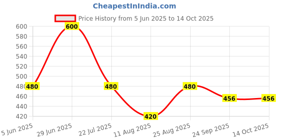 firstcry.com MINI KLUB Cotton Sleeveless Checked Reversible Gilet - Blue & White mini klub Price History Graph from 5 Jun 2025 to 14 Oct 2025
