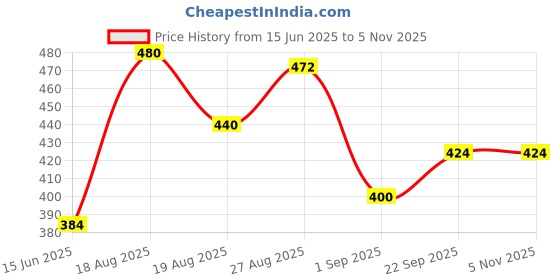 firstcry.com MINI KLUB Cotton Sleeveless Checked Smocked Woven Top - Green mini klub Price History Graph from 15 Jun 2025 to 3 Nov 2025