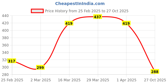 firstcry.com MINI KLUB Cotton Sleeveless Clouds Printed Top - Multi Colour mini klub Price History Graph from 25 Feb 2025 to 27 Oct 2025