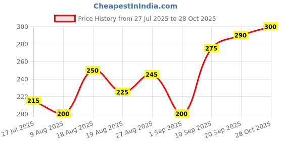 firstcry.com MINI KLUB Cotton Sleeveless Earth Theme Printed Top - Blue mini klub Price History Graph from 27 Jul 2025 to 28 Oct 2025