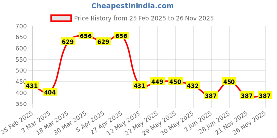 firstcry.com MINI KLUB Cotton Sleeveless Heart Patch Detailed Romper - Green mini klub Price History Graph from 25 Feb 2025 to 25 Nov 2025