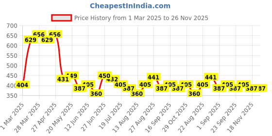firstcry.com MINI KLUB Cotton Sleeveless Heart Patch Detailed Romper - Green mini klub Price History Graph from 1 Mar 2025 to 25 Nov 2025
