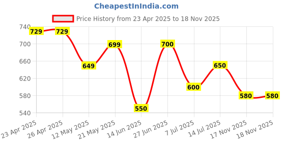 firstcry.com MINI KLUB Cotton Sleeveless Rainbow Ruffle Detailed Dress - Multi Colour mini klub Price History Graph from 23 Apr 2025 to 17 Nov 2025