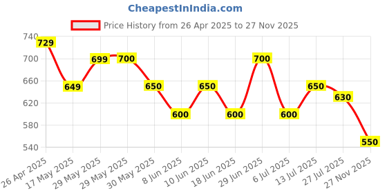 firstcry.com MINI KLUB Cotton Sleeveless Rainbow Ruffle Detailed Dress - Multi Colour mini klub Price History Graph from 26 Apr 2025 to 27 Nov 2025