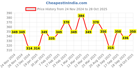 firstcry.com MINI KLUB Cotton Sleeveless Solid A Line Layered Top - White mini klub Price History Graph from 24 Nov 2024 to 28 Oct 2025