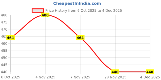 firstcry.com MINI KLUB Cotton Sleeveless Striped & Ice Cream Printed Frock Style Onesie With Headband - Neon Pink mini klub Price History Graph from 6 Oct 2025 to 3 Dec 2025