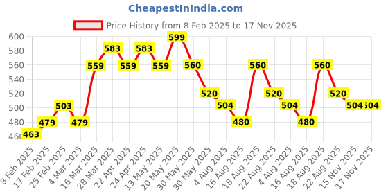 firstcry.com MINI KLUB Cotton Sleeveless Swiss Dot Embroidered Top - White mini klub Price History Graph from 8 Feb 2025 to 16 Nov 2025