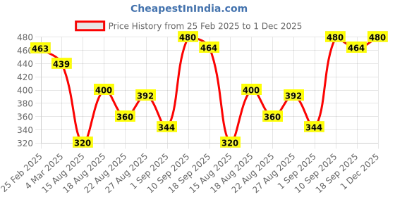 firstcry.com MINI KLUB Cotton Sleeveless Thread Work Detailed Top - Blue mini klub Price History Graph from 25 Feb 2025 to 1 Dec 2025