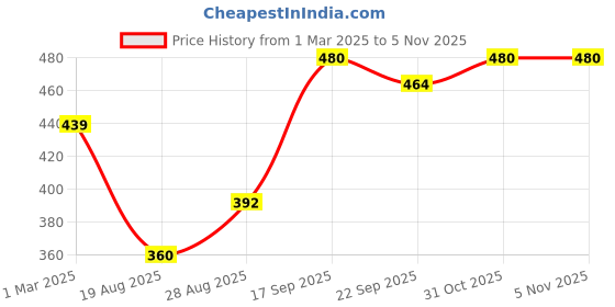 firstcry.com MINI KLUB Cotton Sleeveless Thread Work Detailed Top - Blue mini klub Price History Graph from 1 Mar 2025 to 4 Nov 2025