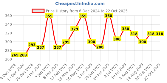 firstcry.com MINI KLUB Cotton Sleevesless There Is Magic In You Text Printed Top - Pink mini klub Price History Graph from 6 Dec 2024 to 22 Oct 2025