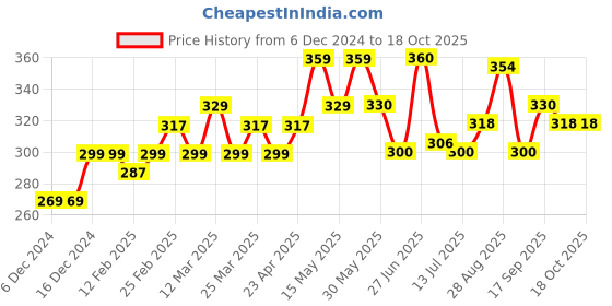firstcry.com MINI KLUB Cotton Sleevesless There Is Magic In You Text Printed Top - Pink mini klub Price History Graph from 6 Dec 2024 to 18 Oct 2025