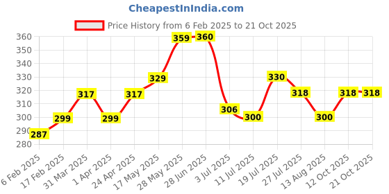 firstcry.com MINI KLUB Cotton Sleevesless There Is Magic In You Text Printed Top - Pink mini klub Price History Graph from 6 Feb 2025 to 20 Oct 2025