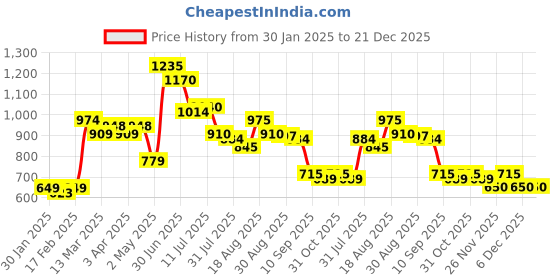 firstcry.com MINI KLUB Cotton Solid Denim Jeans - Blue mini klub Price History Graph from 30 Jan 2025 to 21 Dec 2025